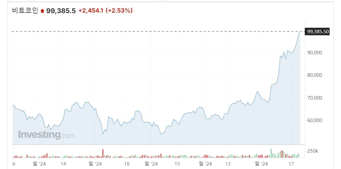 비트코인 가격 흐름(인베스팅닷컴 홈페이지 캡쳐)