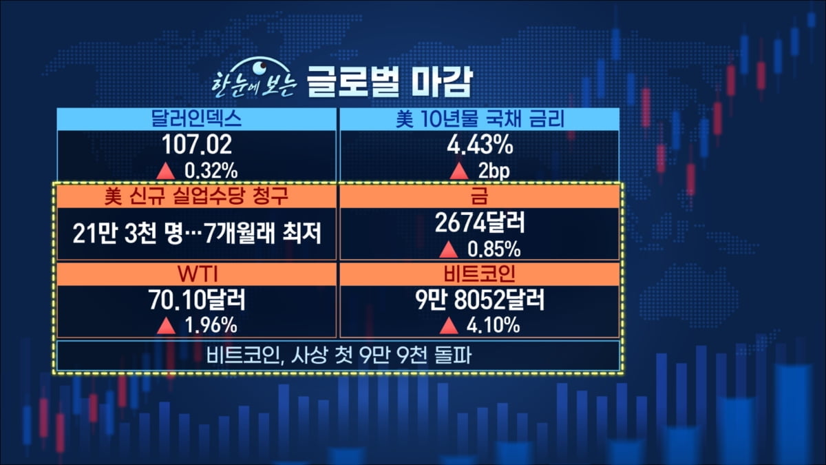 10만달러를 향해…거침없는 비트코인 [마켓인사이트]