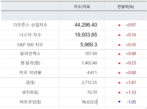 뉴욕증시, 치솟는 단기금리 '비상'…FOMC 의사록 '주목' [출근전 꼭 글로벌브리핑]