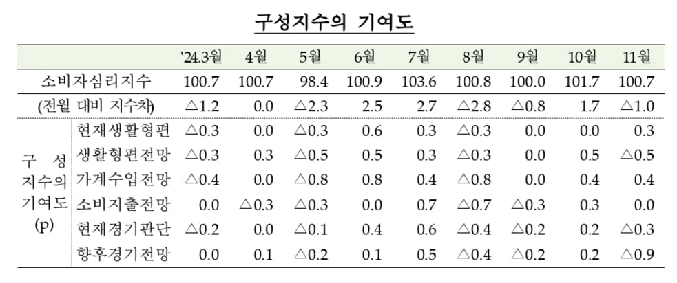 집값 떨어지나...주택가격전망지수 두 달째 하락