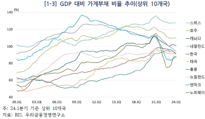 상위 10개국 GDP 대비 가계부채 비율 추이(자려: 우리금융경영연구소)