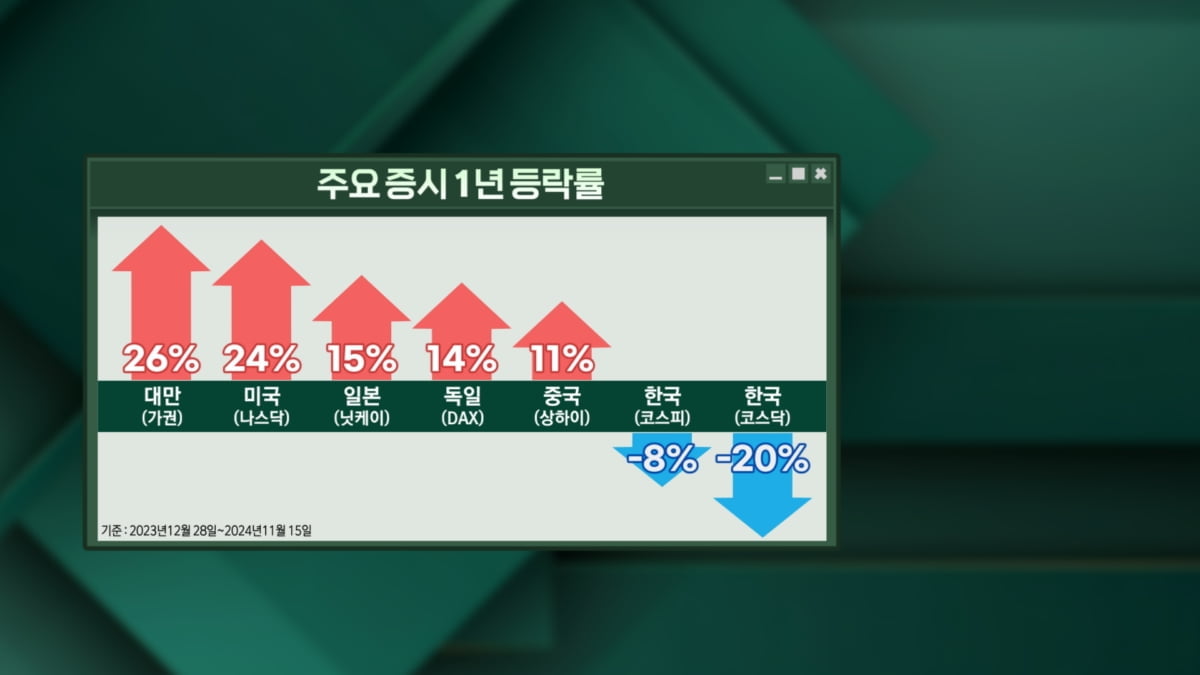 '저평가'가 매력…한국증시 바닥 찍었나 [마켓인사이트]