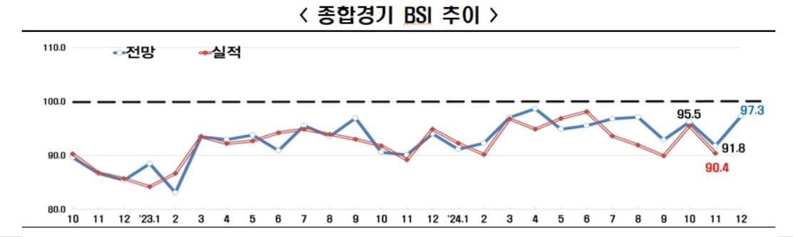 12월 기업경기 '흐림' ...역대 최장기 부진