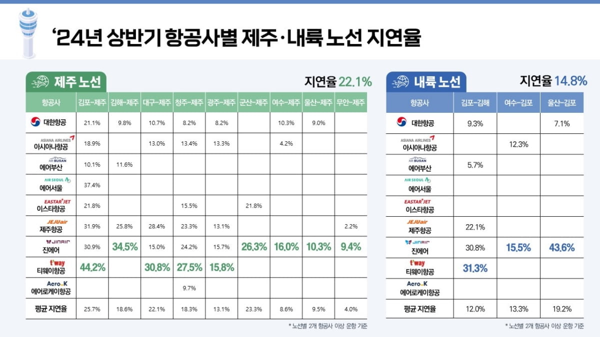 "외국갈 때 '이 항공사' 타면 지각"…'정시성' 꼴찌는