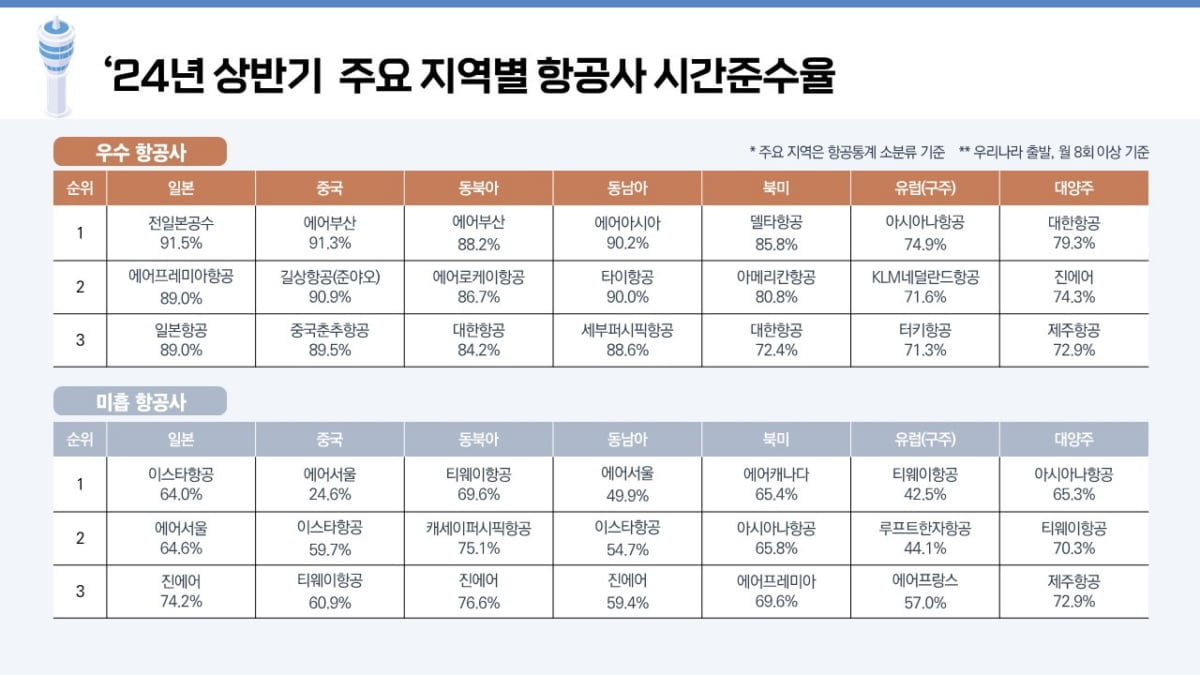 "외국갈 때 '이 항공사' 타면 지각"…'정시성' 꼴찌는