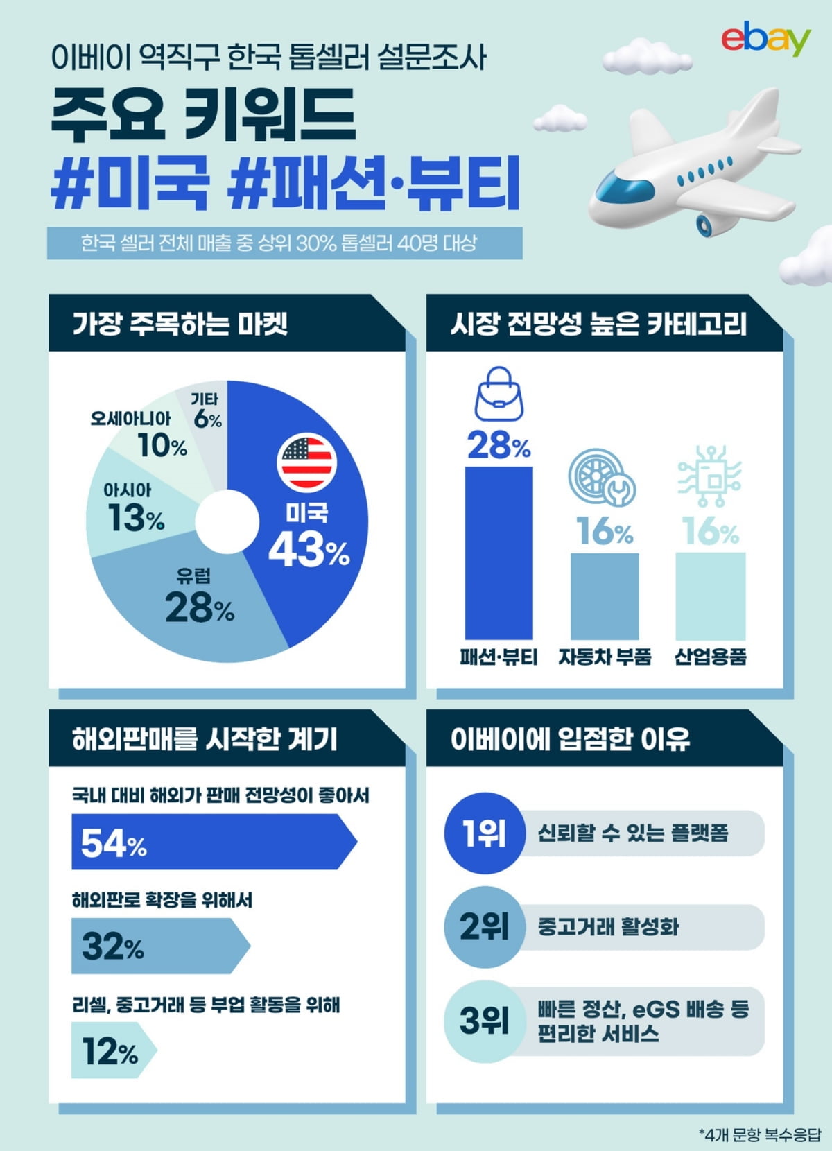 이베이, 역직구 톱셀러 대상 설문조사 실시…”키워드는 ‘미국’·‘패션·뷰티’”