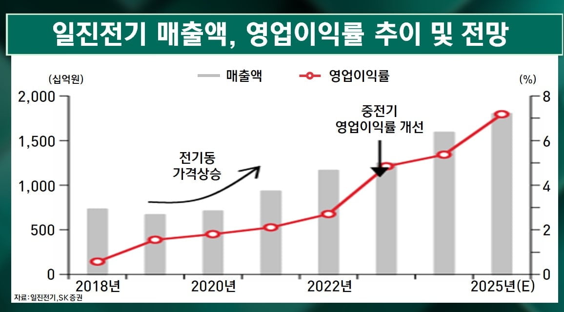 다같이 뜨거웠지만…전력株 실적에 희비 [마켓인사이트]