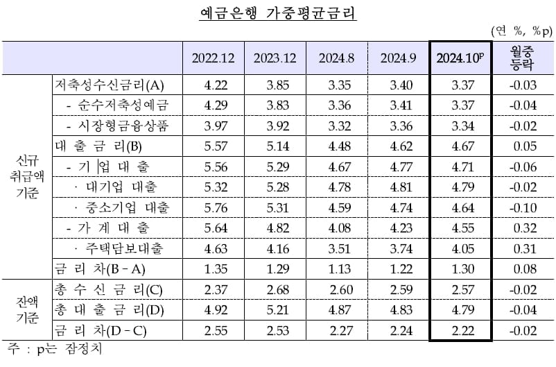 예금은행 가중평균금리 추이. (자료: 한국은행)