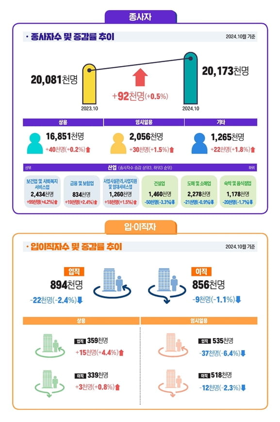 9월 실질임금 375만원...6개월만에 뒷걸음질