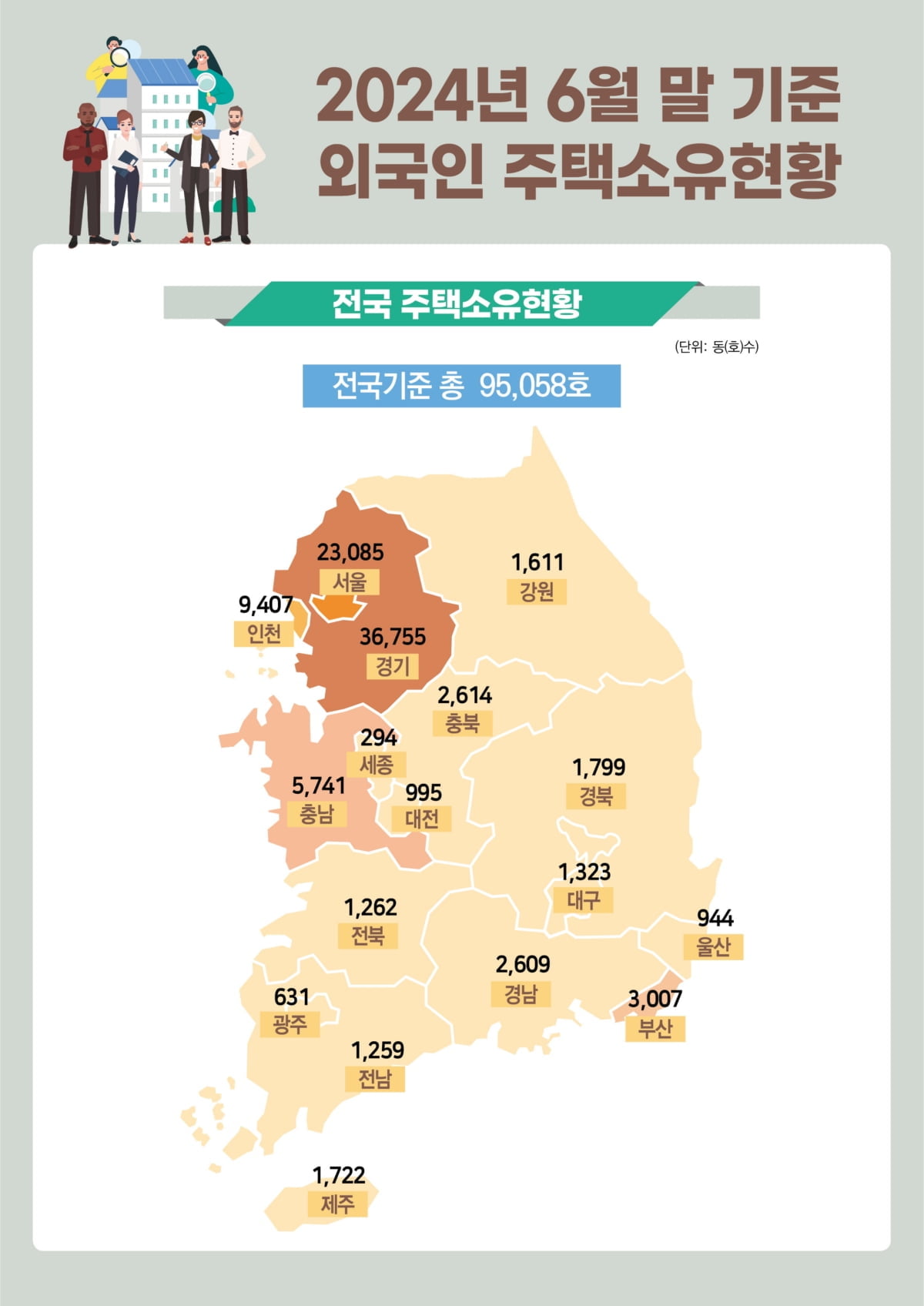 외국인 소유 주택 9.5만가구…중국인이 과반수