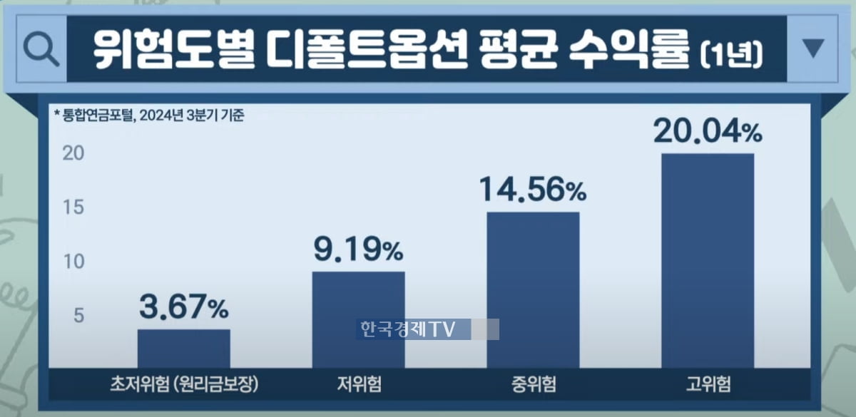 3.6% vs 20%…디폴트옵션, 천차만별 수익률 [투자의 재발견]