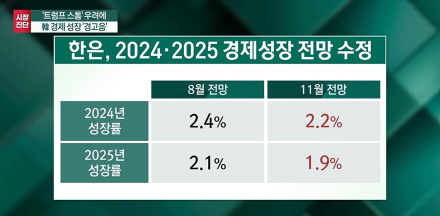 1%대로 가는 성장…하루 만에 증시 '풀썩'  [마켓인사이트]