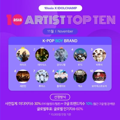 라이즈·데이식스·강다니엘, 11월 '아티스트탑텐 K-팝 보이 브랜드' 영예