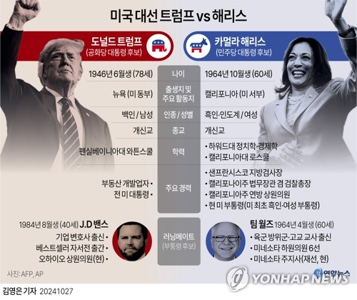 대선 코앞 美주식시장 호황, 해리스 승리 가능성 뒷받침 지표?