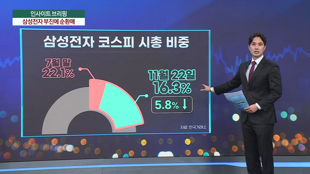 삼성전자 시총 줄었지만...코스피 순환매의 힘 [마켓인사이트]