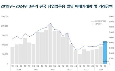 3분기 상업·업무용 건물 거래액 12조원…전분기 대비 32% 증가