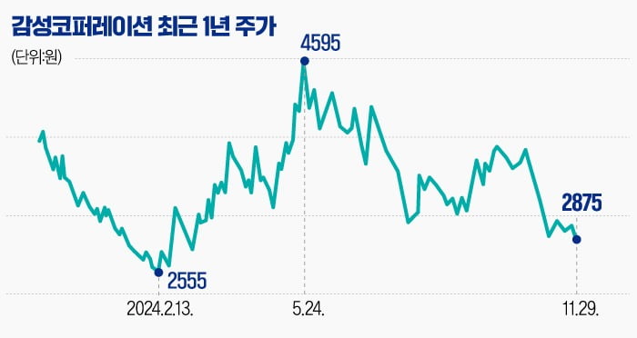 [슬롯사이트PRO] '겨울 수혜주' 감성코퍼레이션 주가 왜 이러나…"밸류업 정책 기다릴 때"