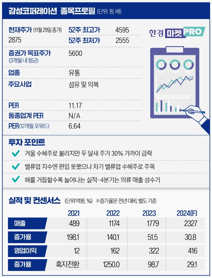 [슬롯사이트PRO] '겨울 수혜주' 감성코퍼레이션 주가 왜 이러나…"밸류업 정책 기다릴 때"