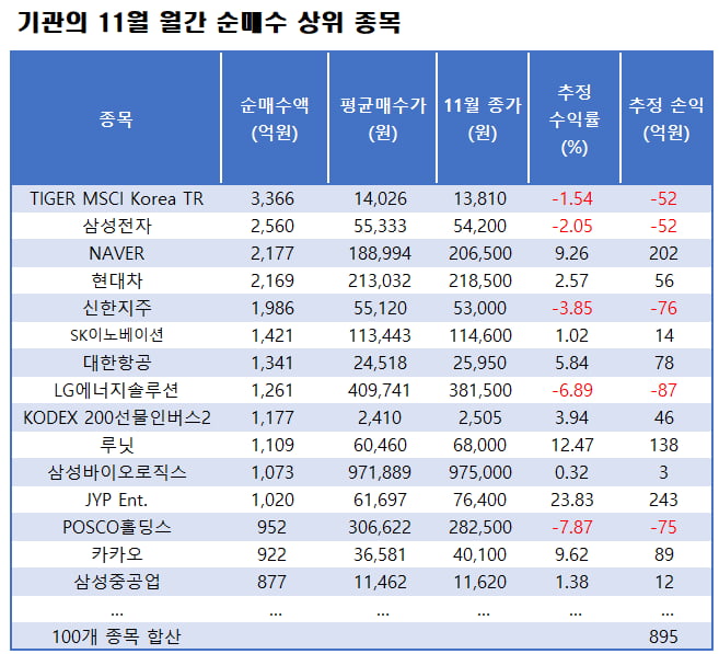 자료=한국거래소, 대신증권