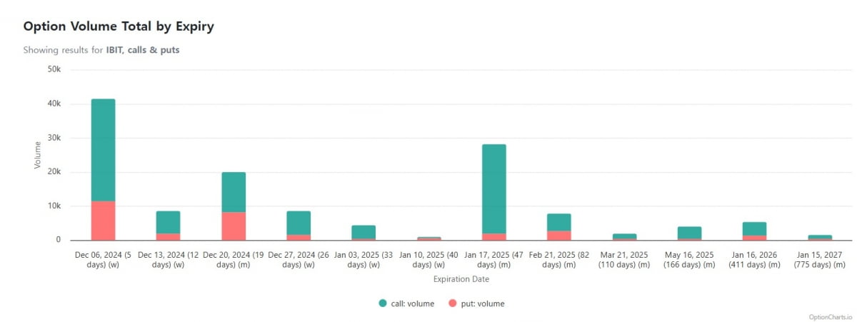 IBIT ETF 기반 옵션의 만기일별 슬롯사이트 2025년량. Trading View 제공