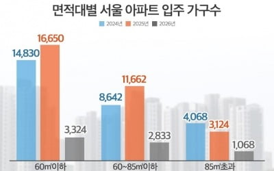 내후년 26%로 급감…온라인카지노 중대형 아파트 '입주 절벽'