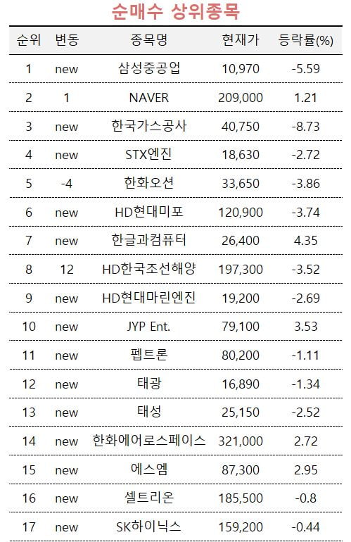 [마켓PRO]"트럼프 리스크 조선주는 예외"…투자고수들 삼성重 '풀매수'