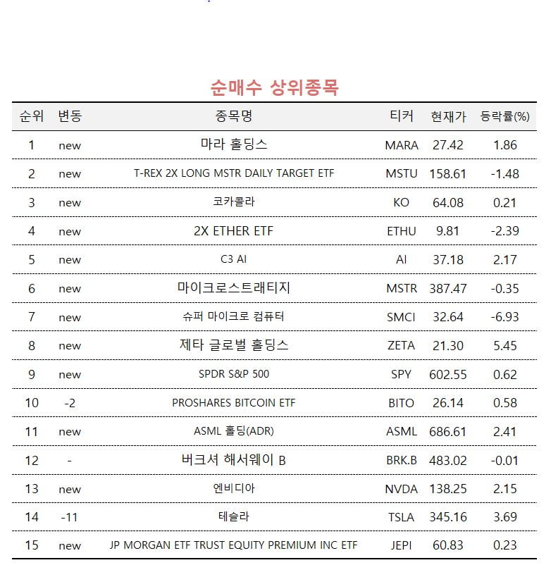 [마켓PRO] 암호화폐 랠리 더 간다…고수들, 마라홀딩스 집중 매수