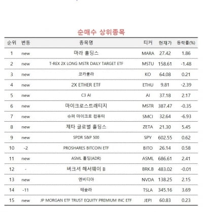 [마켓PRO]암호화폐 랠리 더 간다…주식 고수, 마라홀딩스 집중 매수