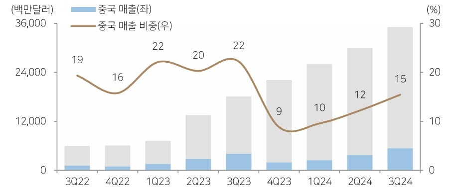 엔비디아의 중국 매출과 매출 비중 추이. 자료=다올투자증권