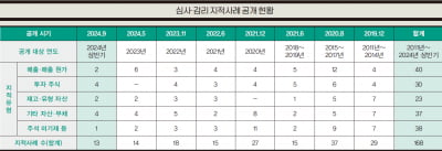 [바이오 CFO 길라잡이] 제약·바이오 기업이 참고할 만한 회계 심사·감리 주요 사례