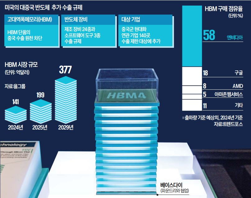 "美빅테크 원하는대로"…하이닉스, 최첨단 '3나노 HBM' 승부수