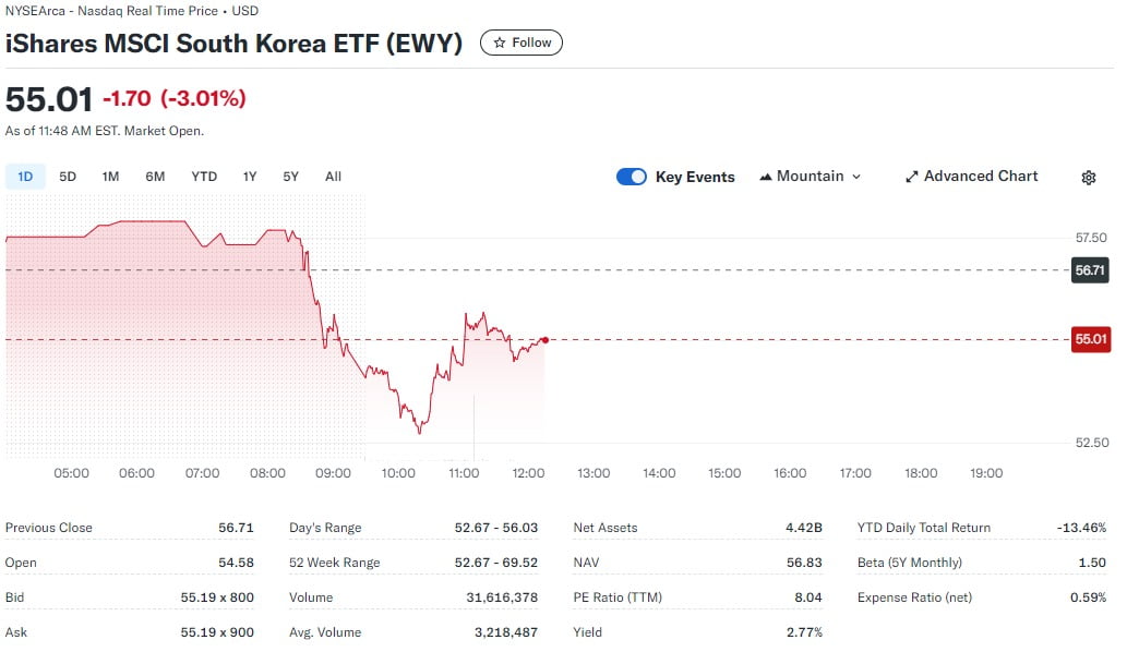 아이셰어즈 MSCI 사우스코리아 ETF 가격은 비상계엄 선포 직후 급락했다가 낙폭을 다소 회복해 장을 마감했다. / 야후파이낸스 캡처