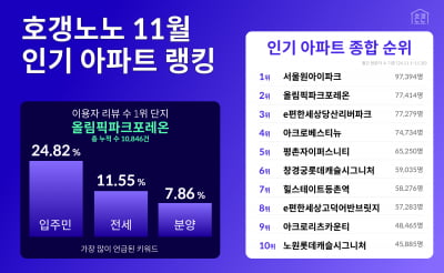 11월 실수요자들 가장 관심 많았던 단지 '서울원 아이파크'