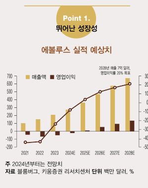 [해외 바이오 기업] 에볼루스, 잘 달려온 5년, 더 잘 달릴 5년