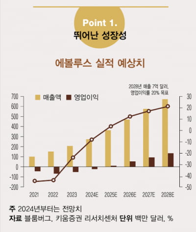 [해외 슬롯사이트 볼트 추천 기업] 에볼루스, 잘 달려온 5년, 더 잘 달릴 5년