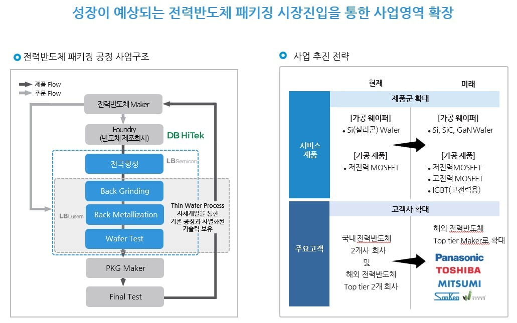 전력반도체 공정 / 자료=LB세미콘