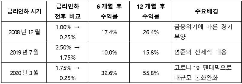 표2. 과거 금리 인하 시기의 S&P500 수익률