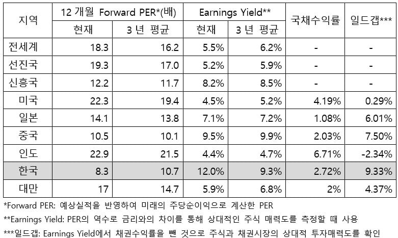 표3. 국가별 PER과 일드갭 비교