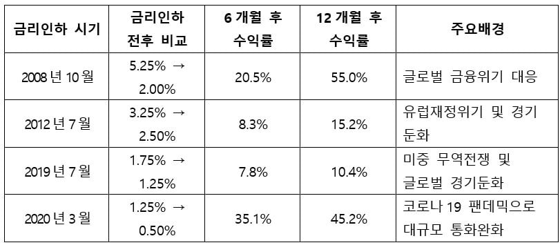  표1. 과거 금리 인하 시기의 KOSPI 수익률