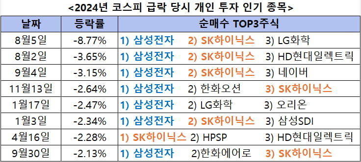 [마켓PRO] "삼성 말고 더 오를 주식"…투자 패턴 바뀐 개미들