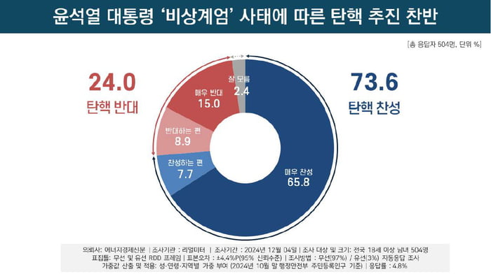 사진=리얼미터