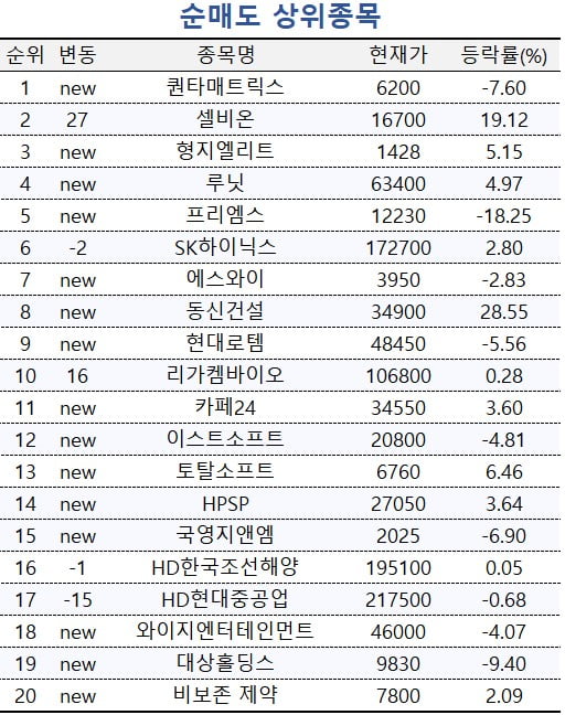 [마켓PRO] 수익률 상위 1% "삼성전자 집중매집, SK하이닉스는 덜어낼 때"