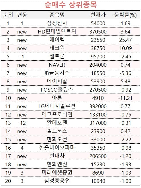 [마켓PRO] 수익률 상위 1% "삼성전자 집중매집, SK하이닉스는 덜어낼 때"