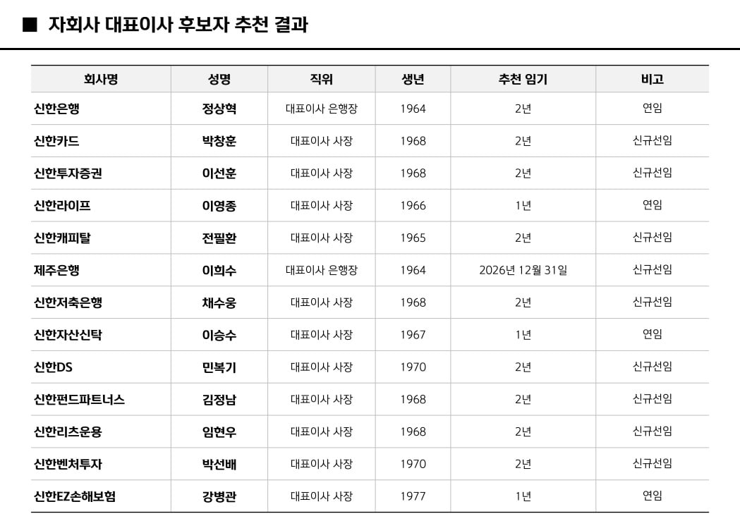 정상혁 카지노사이트은행장 2년 연임…카지노사이트금융 9개 자회사 CEO는 물갈이