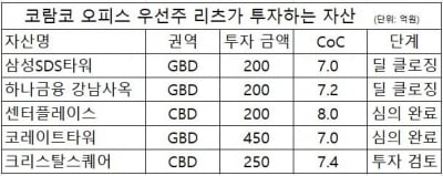 코람코 우선주 리츠, 반년만에 87% 소진…1500억 ‘리업’ 나선다