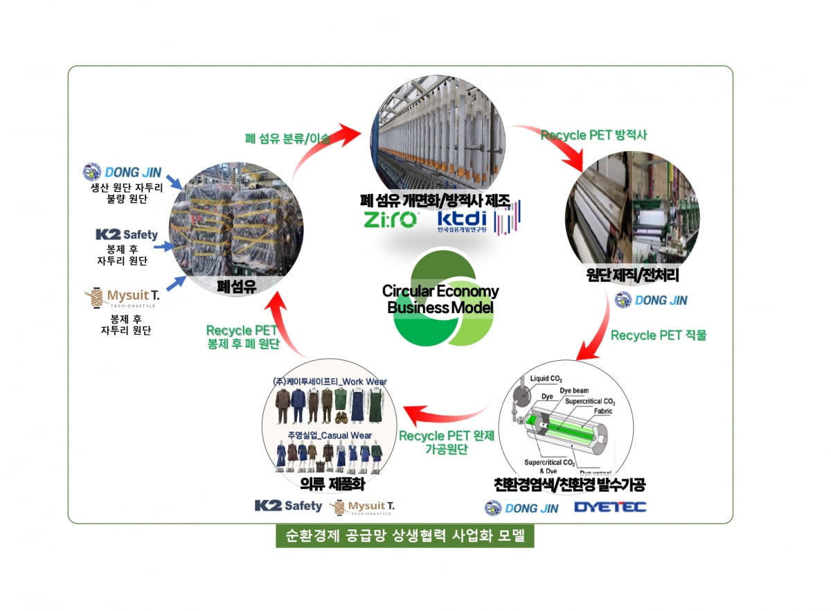 한국섬유개발연구원, 수요-공급간 순환경제 공급망 상생협력 모델 구축