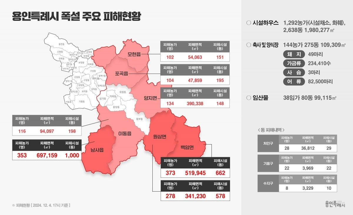 지난달 27일부터 28일까지 내린 용인특례시 폭설로 인한 주요 피해 현황.용인특례시 제공