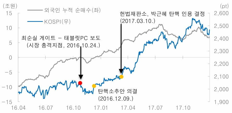 2016년 탄핵국면 시장 충격 이후 저점 형성, 불확실성 해소되며 상승전환. 자료=대신업 카지노 리서치센터