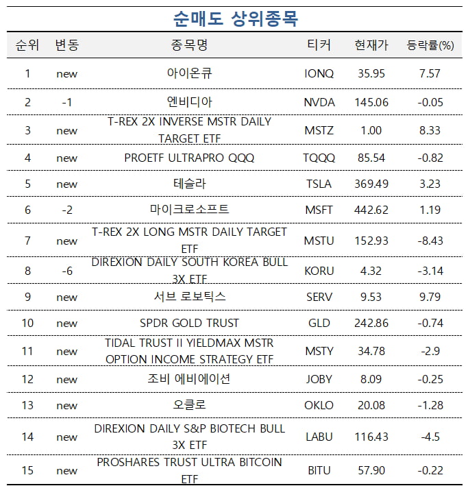 [마켓PRO] 반도체 ETF·비트코인 관련주에 베팅한 초고수들