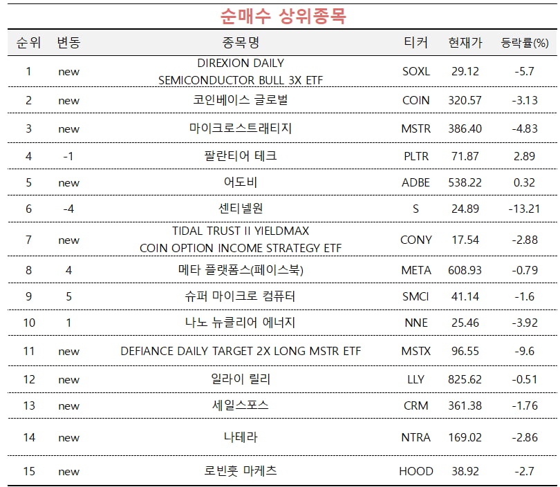 [마켓PRO] 반도체 ETF·비트코인 관련주에 베팅한 초고수들